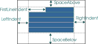 图表显示了SpaceAbove,FirstLineIndent,LeftIndent,RightIndent和SpaceBelow一个段落。